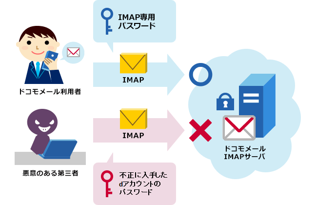 ドコモメールの2段階認証