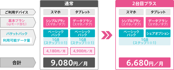 2台目プラスの料金や維持費はどのくらい？