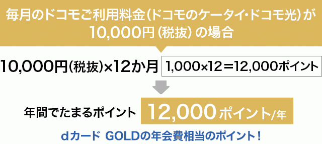 dカード GOLDのドコモ料金のポイント還元