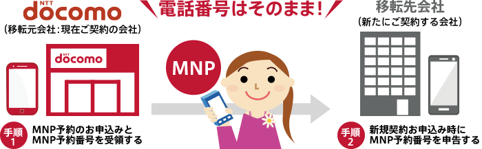 MNPを利用した解約お手続き