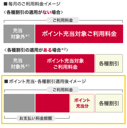 dポイントでドコモ料金を支払う