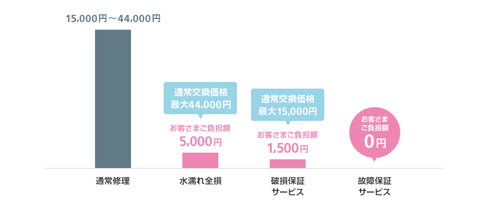 ソフトバンク　あんしん保証パック