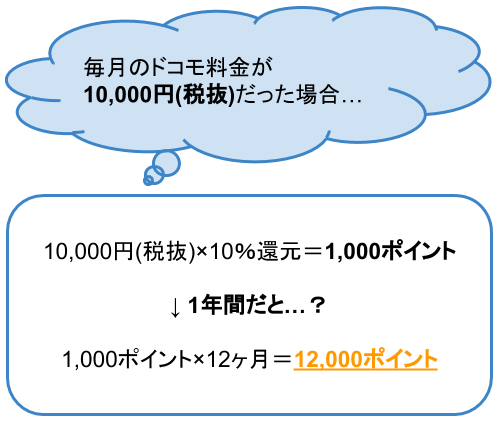 ドコモ料金1,000円につき10％還元