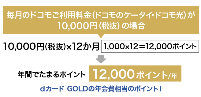 dカード/GOLD