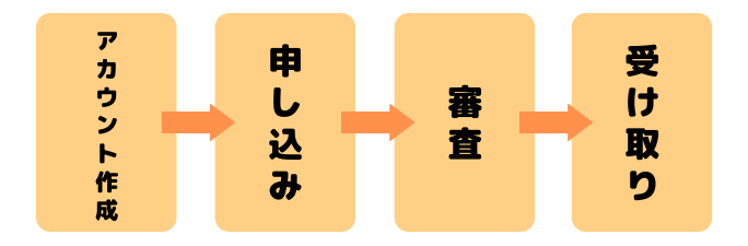 dカード GOLDの申込手順4ステップ