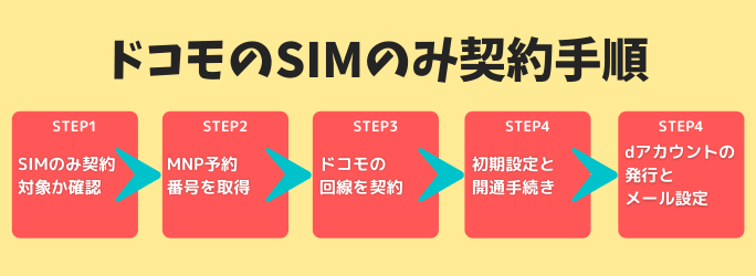 ドコモのSIMのみ契約の手順