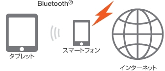 auテザリングオプション Bluetooth