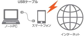 auテザリングオプション USB