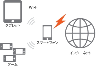 auテザリングオプション　Wi-Fi