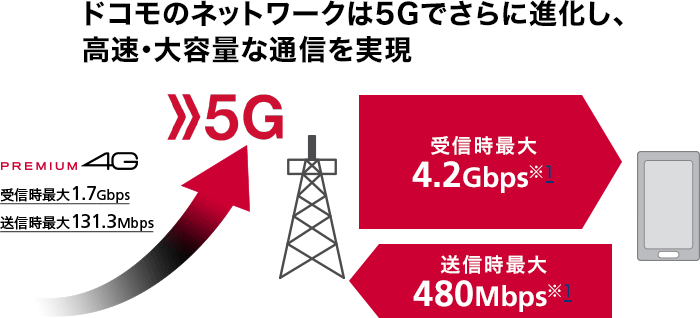 ドコモの通信速度