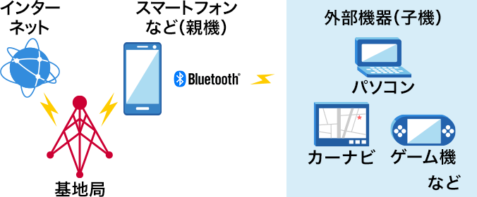 Bluetoothテザリング