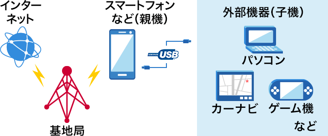 USBテザリング