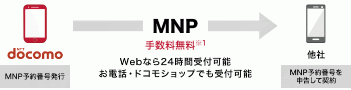 ドコモのMNP手数料