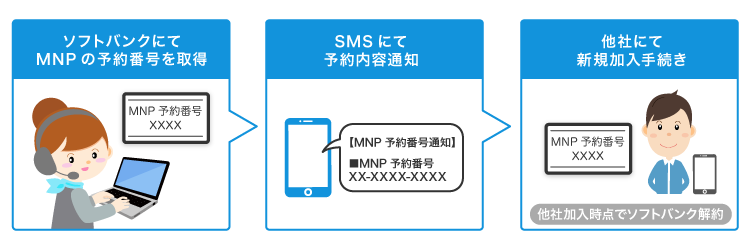 ソフトバンクMNP手順