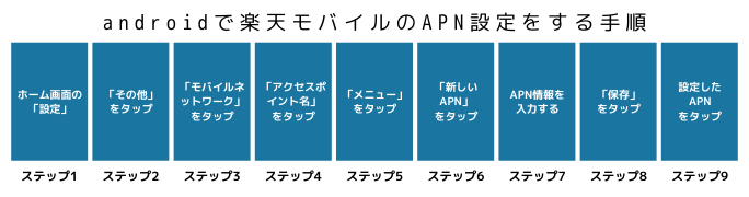 androidで楽天モバイルのAPN設定をする手順