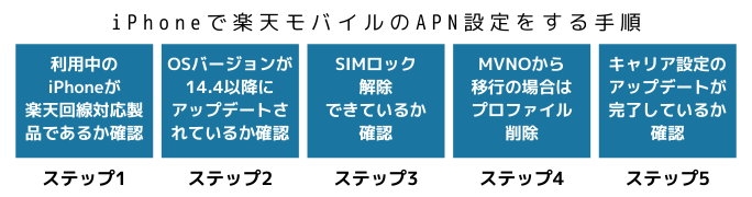 iPhoneで楽天モバイルのAPN設定をする手順