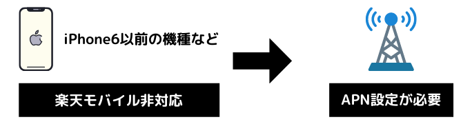 楽天モバイル非対応製品の場合はAPN設定が必要
