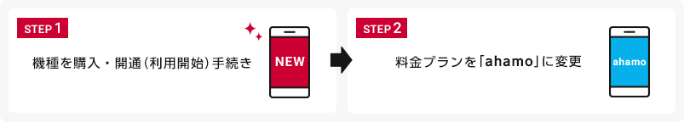 ドコモオンラインショップで購入後にahamo契約