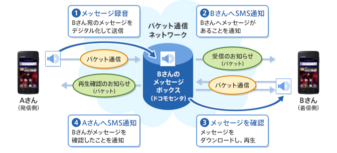 災害用音声お届けサービス