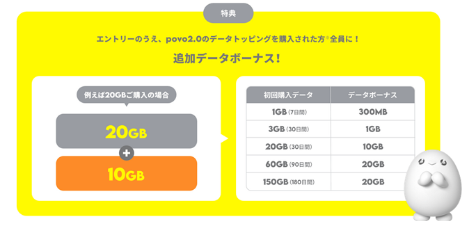 povo2.0デビューキャンペーン