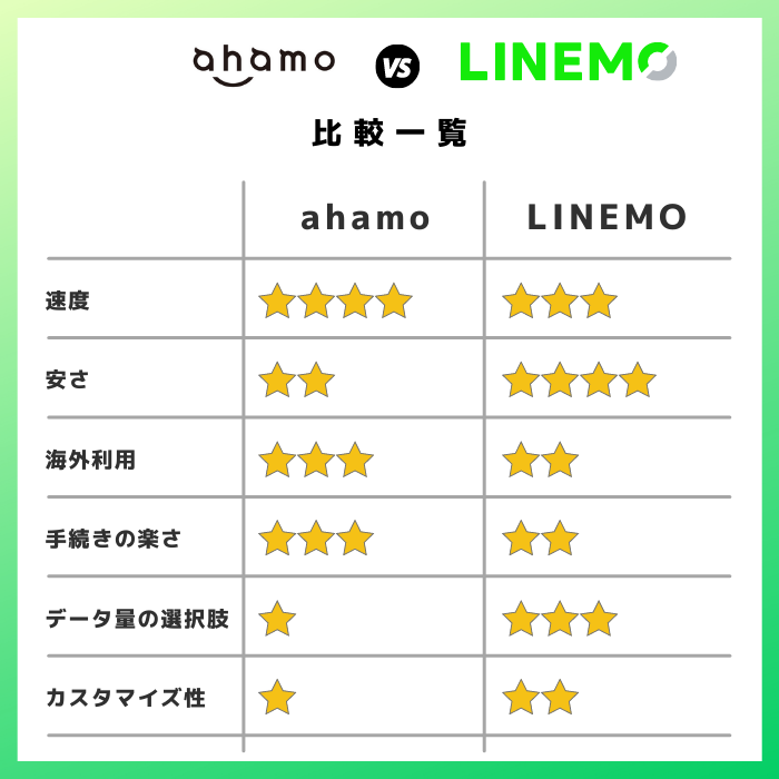 ahamoとLINEMOの比較