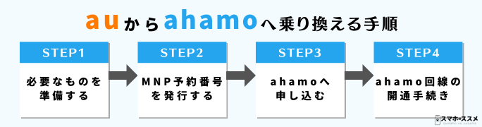 auからahamoへ乗り換える手順