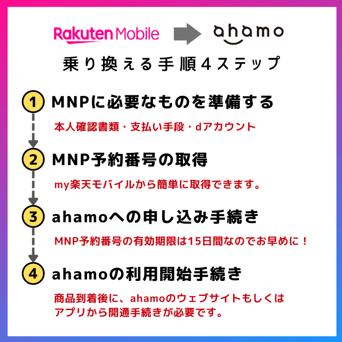 楽天モバイルからahamoへ乗り換える手順