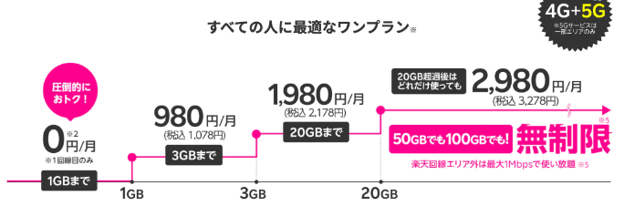 楽天モバイルの料金プラン