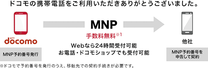 手数料(MNP転出料)や違約金がない