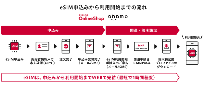 ドコモ eSIM契約