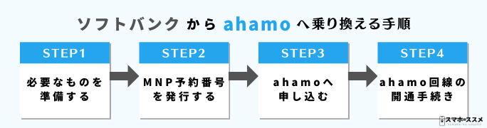 ソフトバンクからahamoへ乗り換える手順