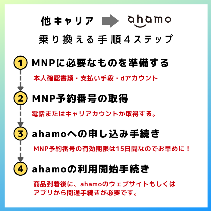 他キャリアからahamo(アハモ)へMNPする手順