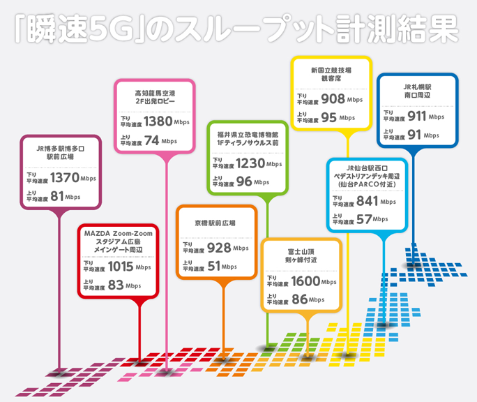 ahamoの5Gのスピードはドコモと同じ