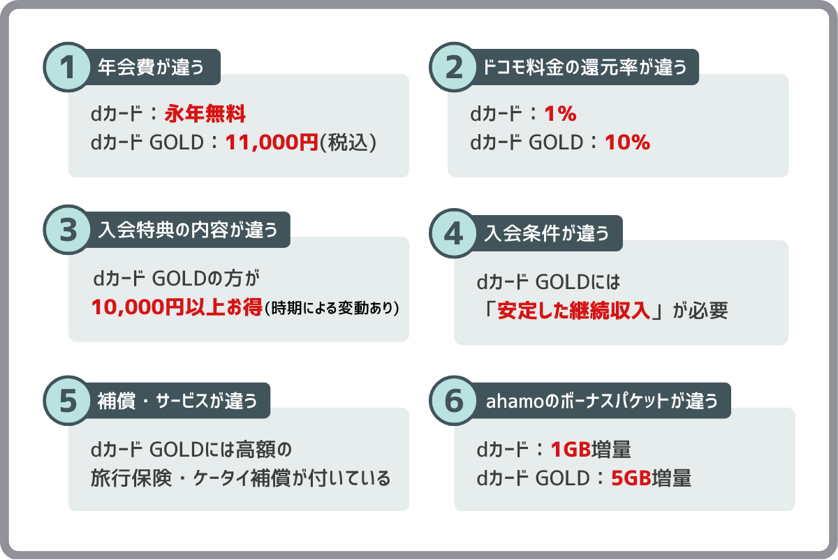 dカードとdカードゴールドの違6個