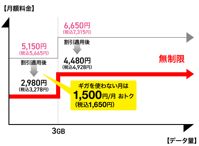 ギガホプレミアの料金プラン