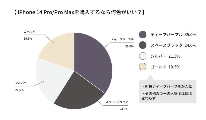 iPhone14 Pro/Pro Maxの人気カラーランキング