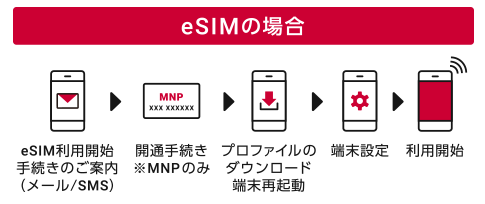 ドコモ　eSIMの開通方法