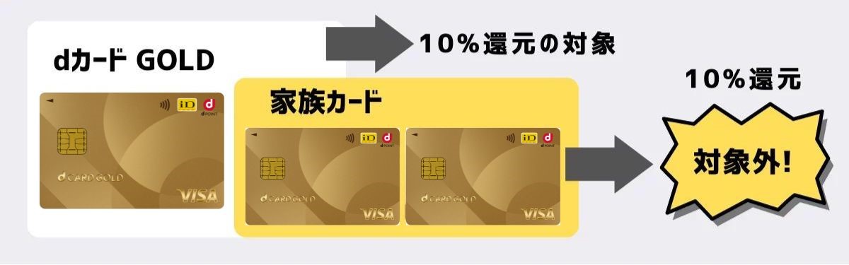 dカード GOLDの家族カードの利用料金分は還元されない