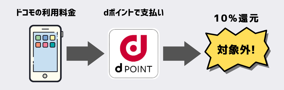 ドコモ料金をdポイント支払っても10%還元されない