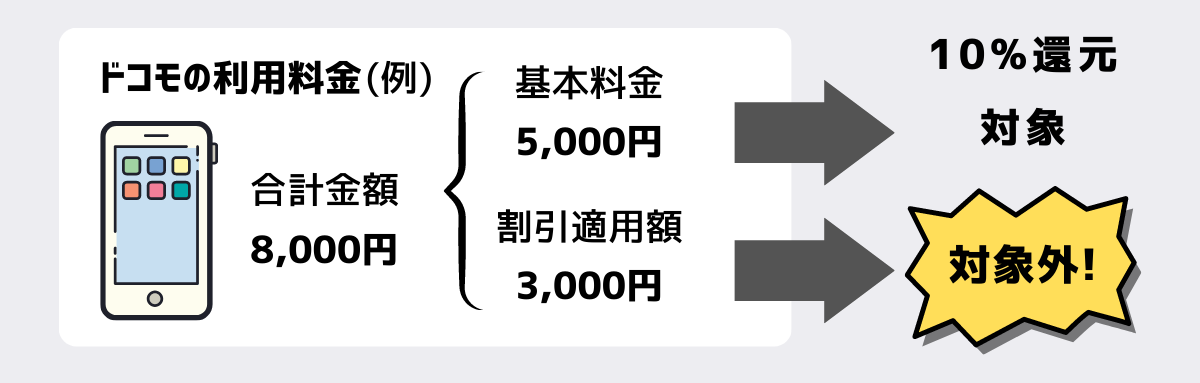 ドコモ利用料10%還元でキャンペーン適用額は対象外