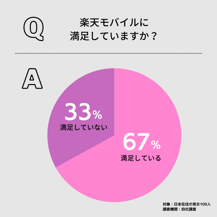 楽天モバイルの満足度