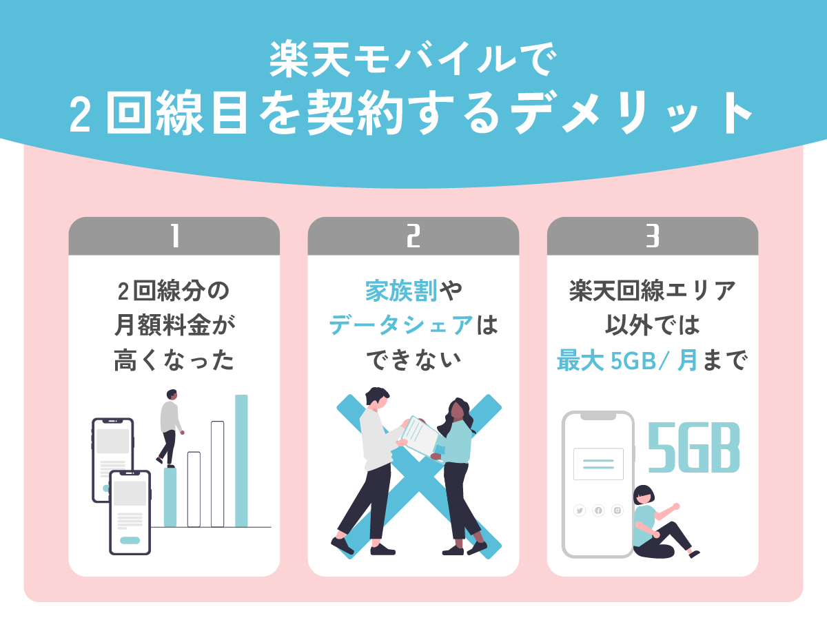 楽天モバイルで2回線目を契約するデメリット