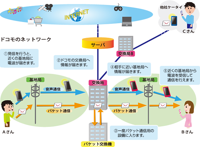 ドコモ ネットワークの仕組み