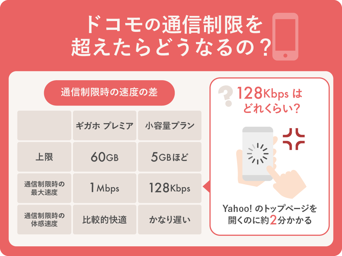 ドコモでデータ使用量の通信制限を超えたら料金・速度はどうなる？