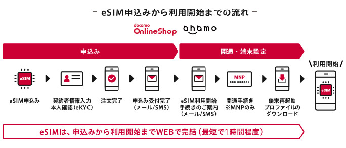 ドコモでeSIMを発行・新規契約する手順