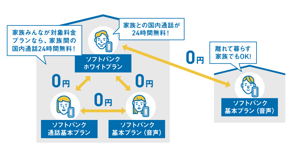 ソフトバンク　家族割引