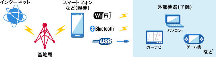 NTTドコモ_テザリング接続方法