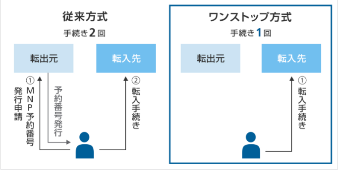 ワンストップ方式 ツーストップ方式