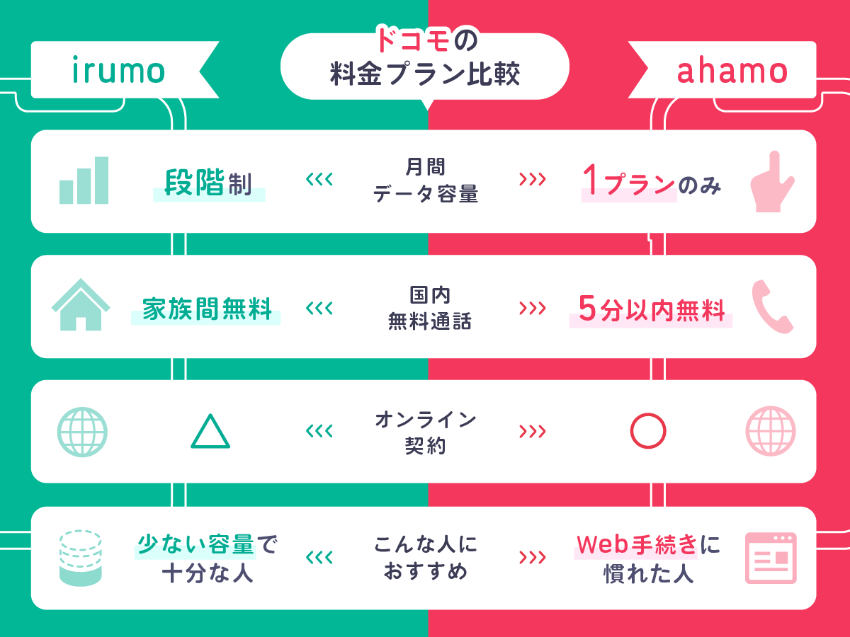 【比較】ドコモ料金プランirumoとahamoの違いを解説！どっちがおすすめ？