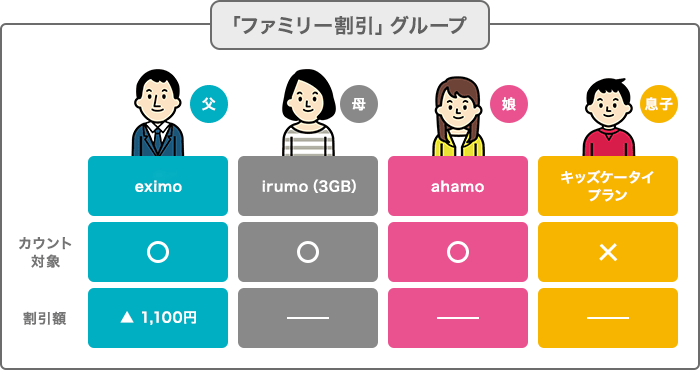 ドコモの家族割を解約するといくら損？